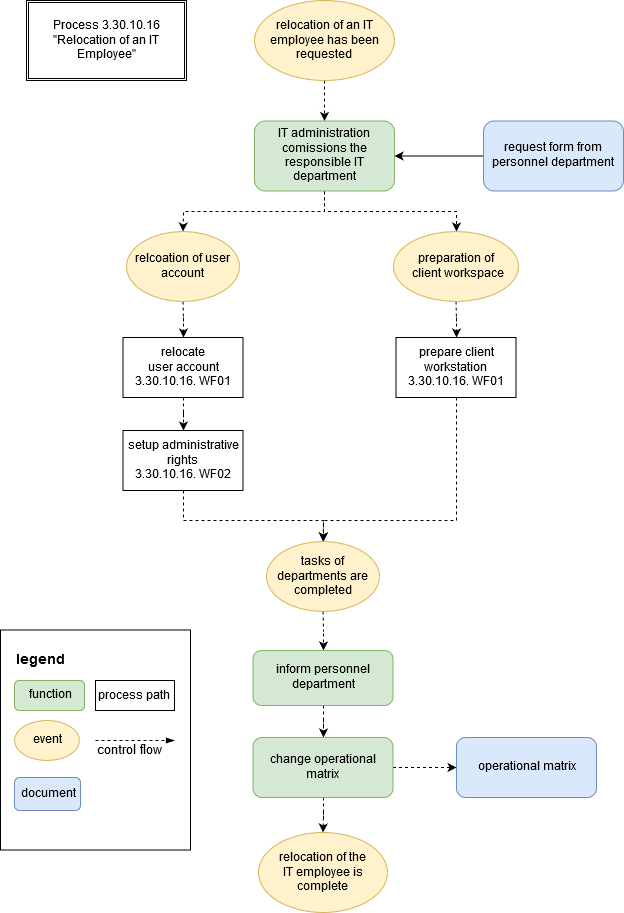 relocation_flowchart1