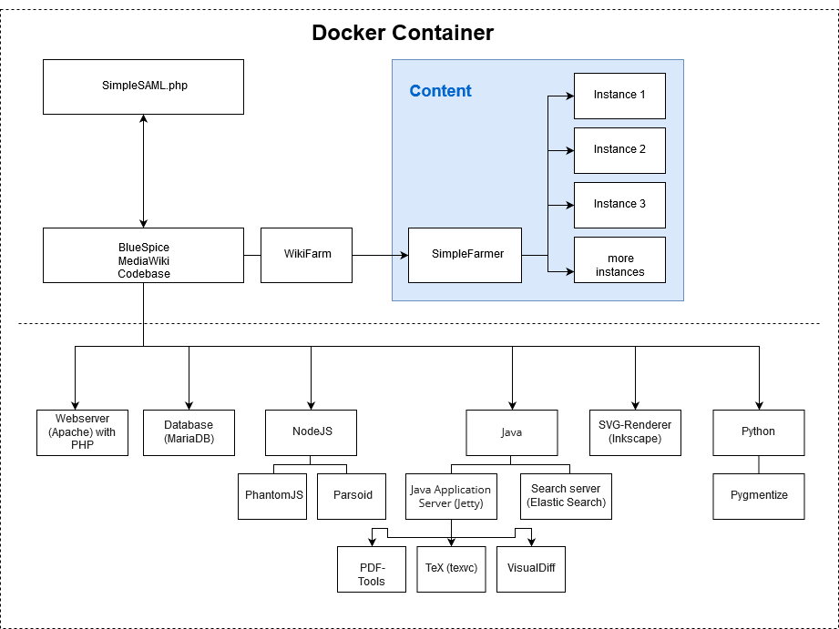 Structure of the docker container