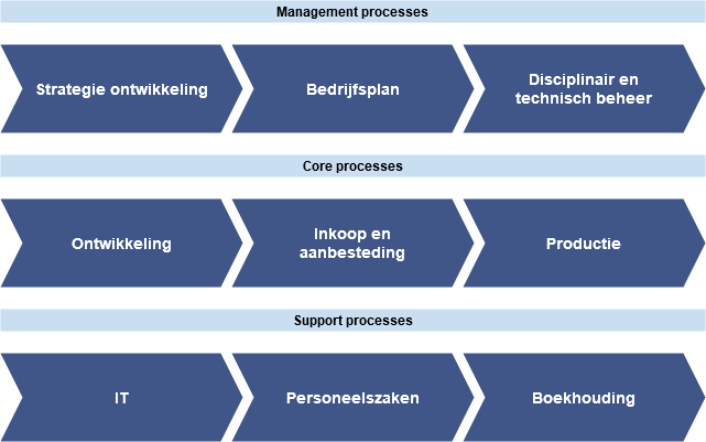 Bestand:Process map.drawio.png